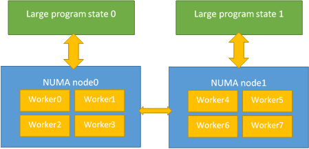 Program state and worker thread organization
